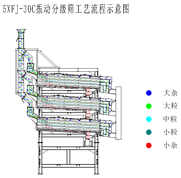 5XFJ-30C分級(jí)篩工藝流程圖.png